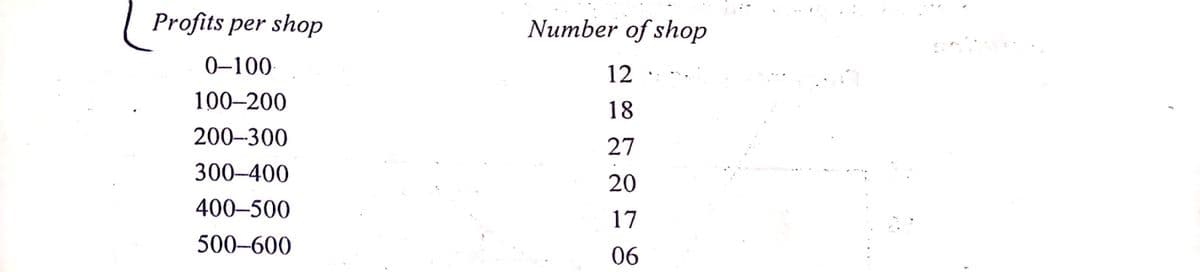 Profits per shop
Number of shop
0–100-
12
100–200
18
200-300
27
300–400
20
400–500
17
500-600
06
