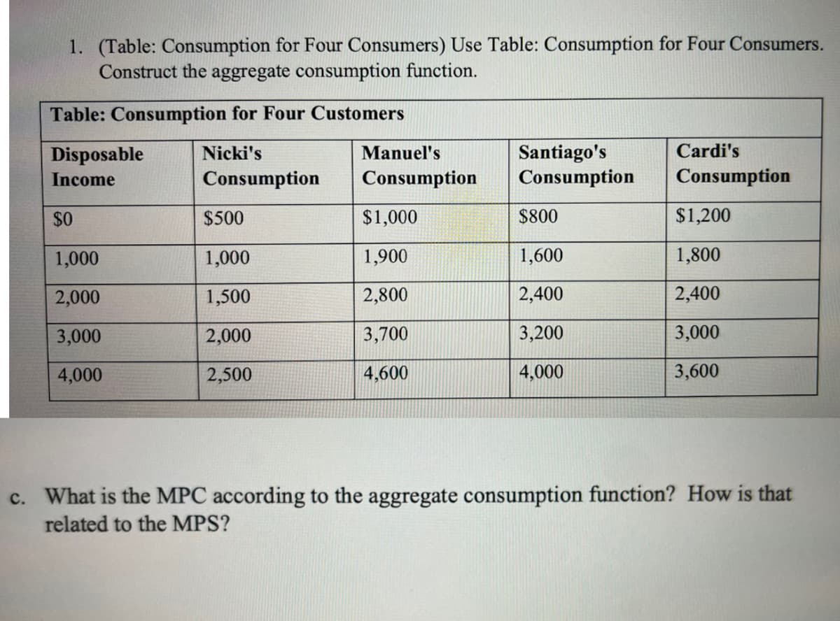 1. (Table: Consumption for Four Consumers) Use Table: Consumption for Four Consumers.
Construct the aggregate consumption function.
Table: Consumption for Four Customers
Cardi's
Santiago's
Consumption
Disposable
Nicki's
Manuel's
Income
Consumption
Consumption
Consumption
$0
$500
$1,000
$800
$1,200
1,000
1,000
1,900
1,600
1,800
2,000
1,500
2,800
2,400
2,400
3,000
2,000
3,700
3,200
3,000
4,000
2,500
4,600
4,000
3,600
c. What is the MPC according to the aggregate consumption function? How is that
related to the MPS?
