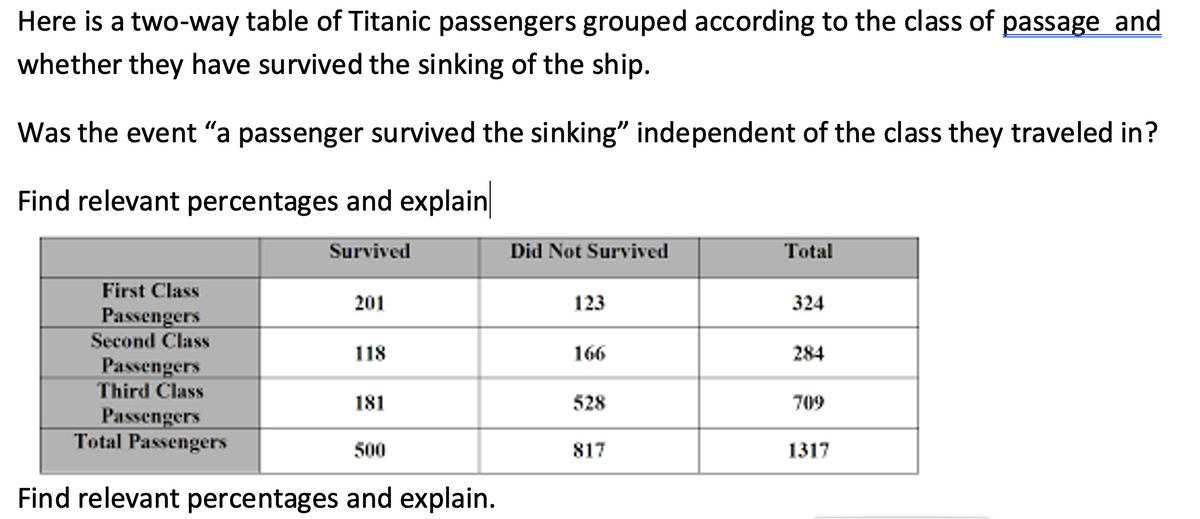 Here is a two-way table of Titanic passengers grouped according to the class of passage and
whether they have survived the sinking of the ship.
Was the event "a passenger survived the sinking" independent of the class they traveled in?
Find relevant percentages and explain
Survived
First Class
Passengers
Second Class
Passengers
Third Class
Passengers
Total Passengers
201
118
181
500
Find relevant percentages and explain.
Did Not Survived
123
166
528
817
Total
324
284
709
1317