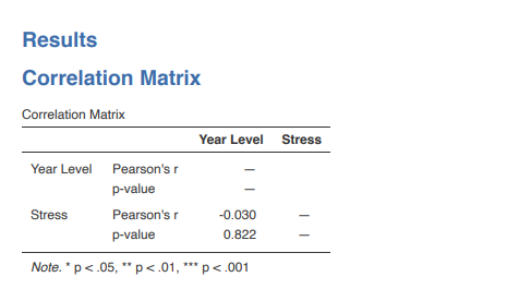 Results
Correlation Matrix
Correlation Matrix
Year Level Stress
Year Level Pearson's r
p-value
Stress
Pearson's r
-0.030
p-value
0.822
Note. * p<.05, **p<.01, *** p< .001
