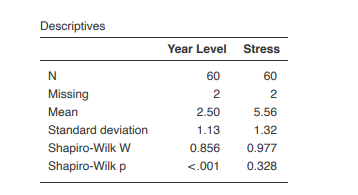 Descriptives
Year Level Stress
N
60
60
Missing
2
2
Mean
2.50
5.56
Standard deviation
1.13
1.32
Shapiro-Wilk W
Shapiro-Wilk p
0.856
0.977
<.001
0.328
