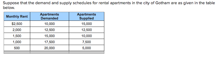Suppose that the demand and supply schedules for rental apartments in the city of Gotham are as
below
given in the table
Apartments
Demanded
Apartments
Supplied
Monthly Rent
$2,500
10,000
15,000
2,000
12,500
12,500
1,500
15,000
10,000
17,500
1,000
7,500
5,000
500
20,000
