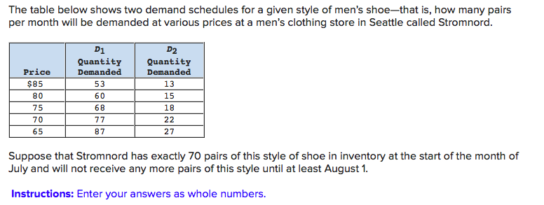 The table below shows two demand schedules for a given style of men's shoe-that is, how many pairs
per month will be demanded at various prices at a men's clothing store in Seattle called Stromnord.
D1
D2
Quantity
Demanded
Quantity
Demanded
Price
$85
53
13
80
60
15
68
18
75
22
70
77
65
87
27
Suppose that Stromnord has exactly 70 pairs of this style of shoe in inventory at the start of the month of
July and will not receive any more pairs of this style until at least August 1
Instructions: Enter your answers as whole numbers.
