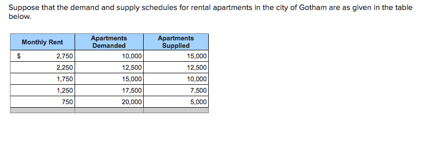 Suppose that the demand and supply schedules for rental apartments in the city of Gotham are as given in the table
below.
Apartments
Demanded
Apartments
Supplied
Monthly Rent
$
2,750
10,000
15,000
2,250
12,500
12,500
1,750
15,000
10,000
7,500
1,250
17,500
750
20,000
5,000
