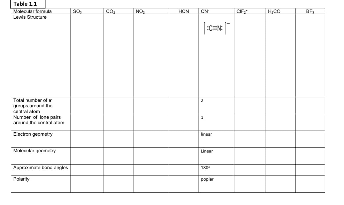 Table 1.1
Molecular formula
SO3
CO2
NO2
HCN
CN-
CIF2*
H2CO
BF3
Lewis Structure
:C=N:
Total number of e
2
groups around the
central atom
Number of lone pairs
around the central atom
1
Electron geometry
linear
Molecular geometry
Linear
Approximate bond angles
180°
Polarity
poplar
