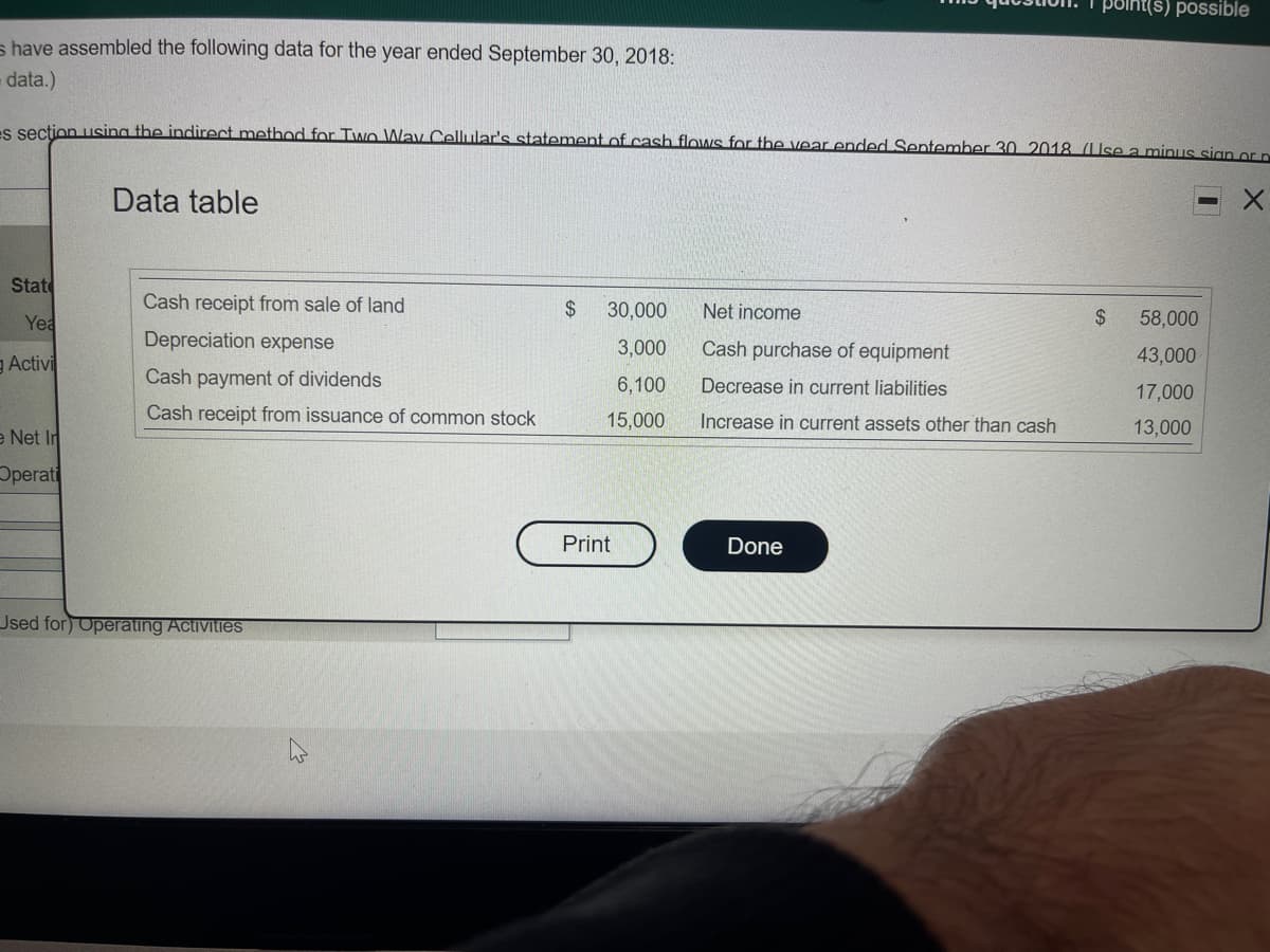 polnt(s) possible
s have assembled the following data for the year ended September 30, 2018:
data.)
-S section using the indirect method for Two Wav Cellular's statement of cash flows for the vear ended Sentember 30 2018. (LUse a minus sign or D
Data table
State
Cash receipt from sale of land
$4
30,000
Net income
Yea
2$
58,000
Depreciation expense
3,000
Cash purchase of equipment
g Activi
43,000
Cash payment of dividends
6,100
Decrease in current liabilities
17,000
Cash receipt from issuance of common stock
15,000
Increase in current assets other than cash
13,000
e Net In
Operati
Print
Done
Jsed for) Operating Activities
