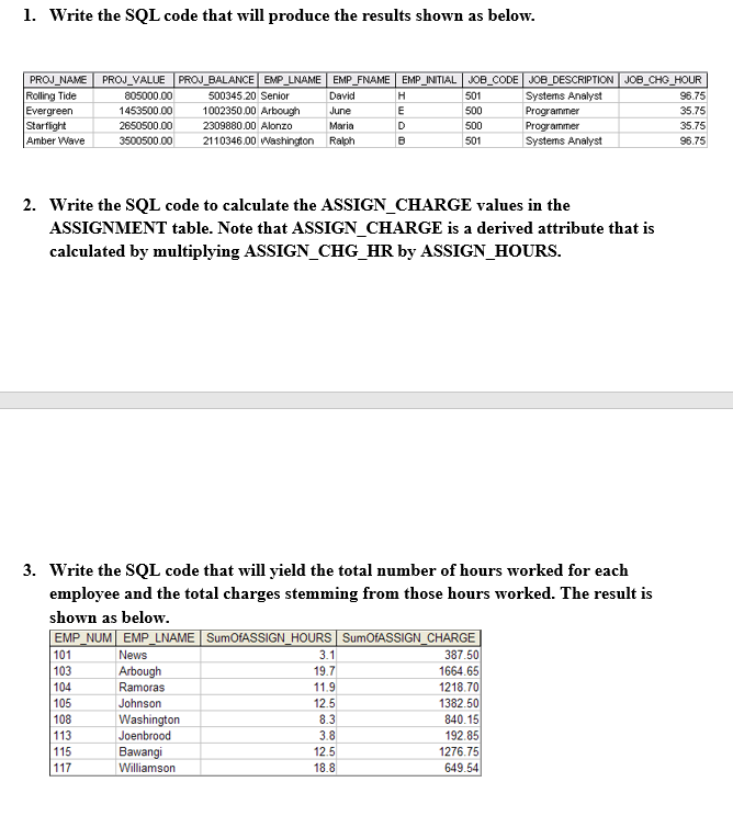 1. Write the SQL code that will produce the results shown as below.
PROJ_NAME PROJ_VALUE PROJ_BALANCE EMP_LNAME EMP_FNAME EMP_INITIAL JOB_CODE JOB_DESCRIPTION JOB_CHG_HOUR
Rolling Tide
Evergreen
Starfight
Amber Wave
805000.00
500345.20 Senior
David
Systems Analyst
H
501
96.75
1453500.00
1002350.00 Arbough
June
500
Programmer
35.75
2650500.00
2309880.00 Alonzo
Maria
D.
500
Programmer
Systems Analyst
35.75
3500500.00
2110346.00 Washington Ralph
501
96.75
2. Write the SQL code to calculate the ASSIGN_CHARGE values in the
ASSIGNMENT table. Note that ASSIGN_CHARGE is a derived attribute that is
calculated by multiplying ASSIGN_CHG_HR by ASSIGN_HOURS.
3. Write the SQL code that will yield the total number of hours worked for each
employee and the total charges stemming from those hours worked. The result is
shown as below.
EMP NUM EMP LNAME SumoFASSIGN HOURS SumOfASSIGN CHARGE
387.50
1664.65
101
News
3.1
103
Arbough
Ramoras
19.7
104
105
108
11.9
1218.70
1382.50
840.15
192.85
1276.75
649.54
Johnson
12.5
8.3
|Washington
Joenbrood
113
3.8
115
Bawangi
12.5
117
Williamson
18.8
