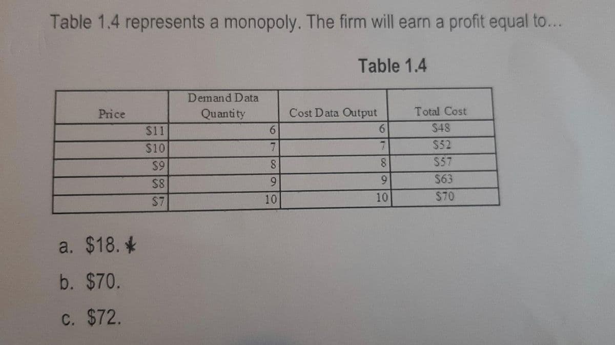 Table 1.4 represents a monopoly. The firm will earn a profit equal to...
Table 1.4
Price
a. $18.*
b. $70.
c. $72.
$11
$10
$9
$8
$7
Demand Data
Quantity
6
7
8
9
10
Cost Data Output
6
7
8
9
10
Total Cost
$48
$52
$57
$63
$70