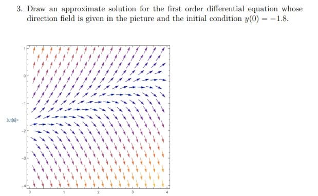 3. Draw an approximate solution for the first order differential equation whose
direction field is given in the picture and the initial condition y(0) = -1.8.
Jut[6]=