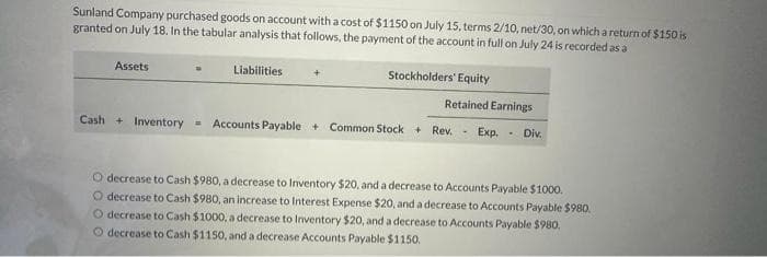 Sunland Company purchased goods on account with a cost of $1150 on July 15, terms 2/10, net/30, on which a return of $150 is
granted on July 18. In the tabular analysis that follows, the payment of the account in full on July 24 is recorded as a
Stockholders' Equity
Retained Earnings
Cash + Inventory = Accounts Payable+ Common Stock + Rev. - Exp. Div.
Assets
a
Liabilities
O decrease to Cash $980, a decrease to Inventory $20, and a decrease to Accounts Payable $1000.
O decrease to Cash $980, an increase to Interest Expense $20, and a decrease to Accounts Payable $980.
O decrease to Cash $1000, a decrease to Inventory $20, and a decrease to Accounts Payable $980.
O decrease to Cash $1150, and a decrease Accounts Payable $1150.