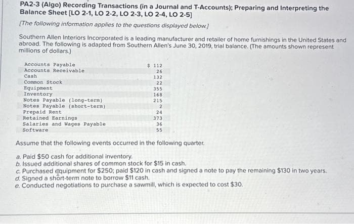 PA2-3 (Algo) Recording Transactions (in a Journal and T-Accounts); Preparing and Interpreting the
Balance Sheet [LO 2-1, LO 2-2, LO 2-3, LO 2-4, LO 2-5]
[The following information applies to the questions displayed below.]
Southern Allen Interiors Incorporated is a leading manufacturer and retailer of home furnishings in the United States and
abroad. The following is adapted from Southern Allen's June 30, 2019, trial balance. (The amounts shown represent
millions of dollars.)
Accounts Payable
Accounts Receivable
Cash
Common Stock
Equipment
Inventory
Notes Payable (long-term)
Notes Payable (short-term)
Prepaid Rent
Retained Earnings
Salaries and Wages Payable
Software
$ 112
26
132
22
355
168
215
2
24
373
36
55
Assume that the following events occurred in the following quarter.
a. Paid $50 cash for additional inventory.
b. Issued additional shares of common stock for $15 in cash.
c. Purchased equipment for $250; paid $120 in cash and signed a note to pay the remaining $130 in two years.
d. Signed a short-term note to borrow $11 cash.
e. Conducted negotiations to purchase a sawmill, which is expected to cost $30.