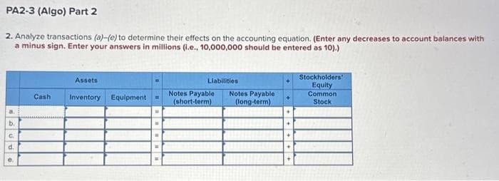 PA2-3 (Algo) Part 2
2. Analyze transactions (a)-(e) to determine their effects on the accounting equation. (Enter any decreases to account balances with
a minus sign. Enter your answers in millions (i.e., 10,000,000 should be entered as 10).)
a.
b.
C.
d.
0
Cash
Assets
Inventory
Equipment
Liabilities
Notes Payable
(short-term)
Notes Payable
(long-term)
Stockholders
Equity
Common
Stock