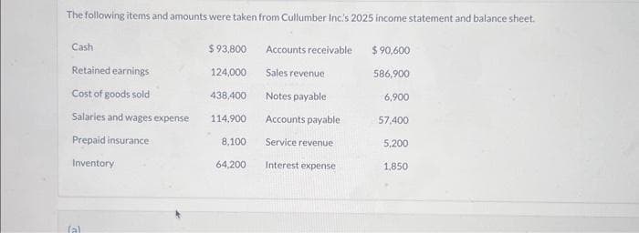 The following items and amounts were taken from Cullumber Inc.'s 2025 income statement and balance sheet.
Cash
Retained earnings
Cost of goods sold
Salaries and wages expense
Prepaid insurance
Inventory
(al
$ 93,800
124,000
438,400
114,900
8,100
64,200
Accounts receivable
Sales revenue
Notes payable
Accounts payable
Service revenue
Interest expense
$ 90,600
586,900
6,900
57,400
5,200
1,850