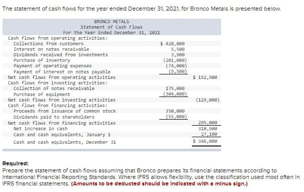 The statement of cash flows for the year ended December 31, 2021, for Bronco Metals is presented below.
BRONCO METALS
Statement of Cash Flows
For the Year Ended December 31, 2021
Cash flows from operating activities:
Collections from customers
Interest on notes receivable
Dividends received from investments
Purchase of inventory.
Payment of operating expenses
Payment of interest on notes payable
Net cash flows from operating activities
Cash flows from investing activities:
Collection of notes receivable
Purchase of equipment
Net cash flows from investing activities
Cash flows from financing activities:
Proceeds from issuance of common stock
Dividends paid to shareholders
Net cash flows from financing activities
Net increase in cash
Cash and cash equivalents, January 1
Cash and cash equivalents, December 31
$ 428,000
5,500
3,900
(201,000)
(74,000)
(9,500)
175,000
(384,000)
350,000
(55,000)
$ 152,900
(129,000)
295,000
318,900
27,100
$ 346,000
Required:
Prepare the statement of cash flows assuming that Bronco prepares its financial statements according to
International Financial Reporting Standards. Where IFRS allows flexibility, use the classification used most often in
IFRS financial statements. (Amounts to be deducted should be indicated with a minus sign.)