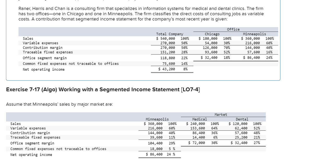 Raner, Harris and Chan is a consulting firm that specializes in information systems for medical and dental clinics. The firm
has two offices-one in Chicago and one in Minneapolis. The firm classifies the direct costs of consulting jobs as variable
costs. A contribution format segmented income statement for the company's most recent year is given:
Sales
Variable expenses
Contribution margin
Traceable fixed expenses
Office segment margin
Common fixed expenses not traceable to offices
Net operating income
Exercise 7-17 (Algo) Working with a Segmented Income Statement [LO7-4
Assume that Minneapolis' sales by major market are:
Sales
Variable expenses
Contribution margin
Traceable fixed expenses
Total Company
$ 540,000 100%
270,000 50%
270,000 50%
151, 200 28%
118,800 22%
75,600 14%
$ 43,200 8%
Office segment margin
Common fixed expenses not traceable to offices
Net operating income
Minneapolis
$360,000 100%
216,000 60%
144,000 40%
39,600 11%
104,400 29%
18,000 5 %
$86,400 24 %
Office
Chicago
$ 180,000 100%
54,000 30%
126,000 70%
93,600 52%
$ 32,400 18%
Market
Medical
$ 240,000 100%
153,600 64%
86,400 36%
14,400 6%
$ 72,000
30%
Minneapolis
$360,000 100%
216,000 60%
144,000 40%
57,600 16%
$ 86,400 24%
Dental
$ 120,000
62,400
57,600
25, 200
$ 32,400
100%
52%
48%
21%
27%