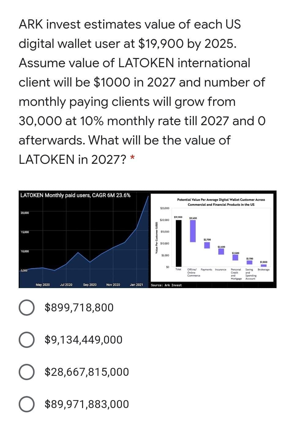 ARK invest estimates value of each US
digital wallet user at $19,900 by 2025.
Assume value of LATOKEN international
client will be $1000 in 2027 and number of
monthly paying clients will grow from
30,000 at 10% monthly rate till 2027 and 0
afterwards. What will be the value of
LATOKEN in 2027? *
LATOKEN Monthly paid users, CAGR 6M 23.6%
20,000
15,000
10,000
-5,000
May 2020
Jul 2020
Sep 2020 Nov 2020
Jan 2021
O $899,718,800
O $9,134,449,000
O $28,667,815,000
O $89,971,883,000
Value Per Customer (USD)
$25.000
$19,900
Ī
50
Total
$20,000
$15,000
$10,000
Potential Value Per Average Digital Wallet Customer Across
Commercial and Financial Products in the US
$5,000
Source: Ark Invest
$9.400
$2,700
$2,600
Offline Payments Insurance
Online
Commerce
$2,500
$1,700
$1,000
-
Personal Saving Brokerage
Credit and
and
Spending
Mortgage Account