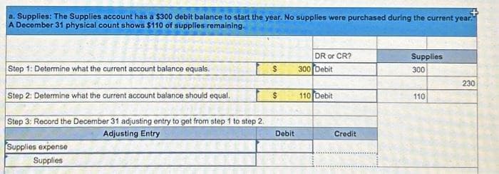 a. Supplies: The Supplies account has a $300 debit balance to start the year. No supplies were purchased during the current year."
A December 31 physical count shows $110 of supplies remaining.
Step 1: Determine what the current account balance equals.
Step 2: Determine what the current account balance should equal.
Step 3: Record the December 31 adjusting entry to get from step 1 to step 2.
Adjusting Entry
Supplies expense
Supplies
$
$
Debit
DR or CR?
300 Debit
110 Debit
Credit
Supplies
300
110
230