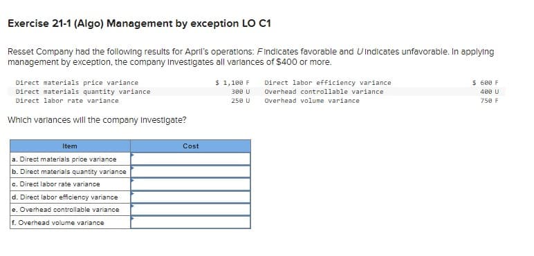 Exercise 21-1 (Algo) Management by exception LO C1
Resset Company had the following results for April's operations: Findicates favorable and U Indicates unfavorable. In applying
management by exception, the company Investigates all variances of $400 or more.
Direct materials price variance
Direct materials quantity variance
Direct labor rate variance
Which variances will the company Investigate?
Item
a. Direct materials price variance
b. Direct materials quantity variance
c. Direct labor rate variance
d. Direct labor efficiency variance
e. Overhead controllable variance
f. Overhead volume variance
Cost
$ 1,100 F
300 U
250 U
Direct labor efficiency variance
Overhead controllable variance
Overhead volume variance
$ 600 F
400 U
750 F