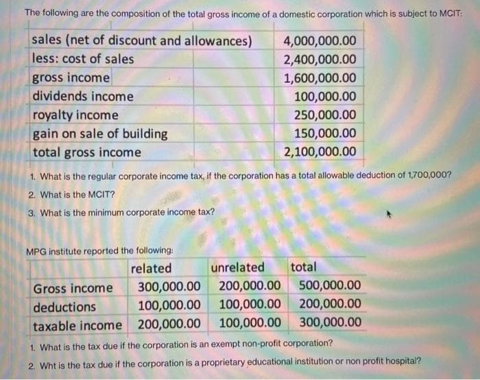 The following are the composition of the total gross income of a domestic corporation which is subject to MCIT:
sales (net of discount and allowances)
less: cost of sales
gross income
dividends income
royalty income
gain on sale of building
total gross income
1. What is the regular corporate income tax, if the corporation has a total allowable deduction of 1,700,000?
2. What is the MCIT?
3. What is the minimum corporate income tax?
MPG institute reported the following:
related
4,000,000.00
2,400,000.00
1,600,000.00
100,000.00
250,000.00
150,000.00
2,100,000.00
300,000.00
100,000.00
200,000.00
unrelated total
200,000.00
100,000.00
100,000.00
500,000.00
200,000.00
300,000.00
Gross income
deductions
taxable income
1. What is the tax due if the corporation is an exempt non-profit corporation?
2. Wht is the tax due if the corporation is a proprietary educational institution or non profit hospital?