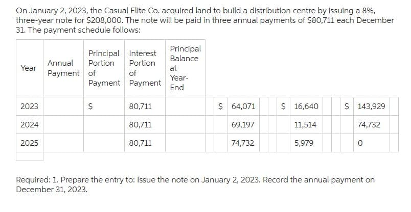 On January 2, 2023, the Casual Elite Co. acquired land to build a distribution centre by issuing a 8%,
three-year note for $208,000. The note will be paid in three annual payments of $80,711 each December
31. The payment schedule follows:
Year
2023
2024
2025
Principal
Interest
Portion Portion
of
Payment
Annual
Payment of
Payment
S
80,711
80,711
80,711
Principal
Balance
at
Year-
End
$ 64,071
69,197
74,732
$ 16,640
11,514
5,979
$ 143,929
74,732
0
Required: 1. Prepare the entry to: Issue the note on January 2, 2023. Record the annual payment on
December 31, 2023.
