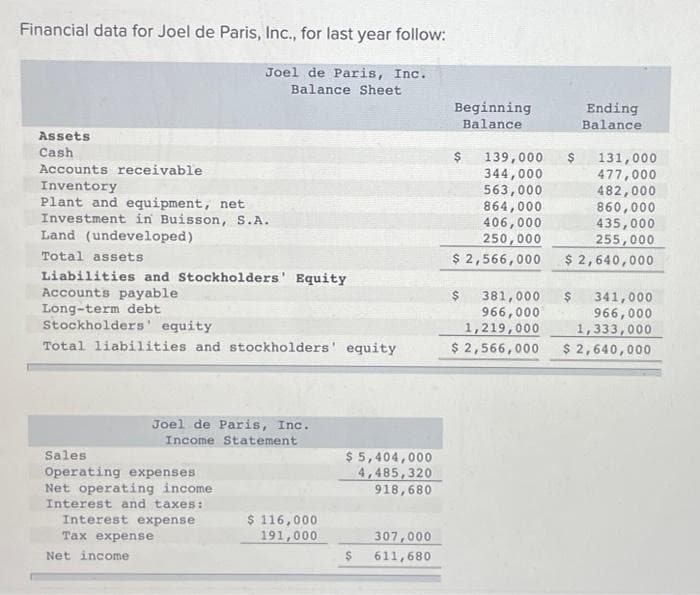 Financial data for Joel de Paris, Inc., for last year follow:
Joel de Paris, Inc.
Balance Sheet
Assets
Cash
Accounts receivable
Inventory
Plant and equipment, net
Investment in Buisson, S.A.
Land (undeveloped)
Total assets
Liabilities and Stockholders' Equity
Accounts payable
Long-term debt
Stockholders' equity
Total liabilities and stockholders' equity
Joel de Paris, Inc.
Income Statement
Sales
Operating expenses
Net operating income
Interest and taxes:
Interest expense
Tax expense
Net income
$ 116,000
191,000
$5,404,000
4,485,320
918,680
$
307,000
611,680
Beginning
Balance
Ending
Balance
$ 139,000 $ 131,000
344,000
477,000
563,000
482,000
864,000
860,000
406,000
435,000
250,000
255,000
$ 2,566,000
$ 2,640,000
381,000
966,000
1,219,000
$ 2,566,000
341,000
966,000
1,333,000
$ 2,640,000