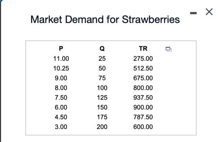 Market Demand for Strawberries
P
11.00
10.25
9.00
8.00
7.50
6.00
4.50
3.00
Q
25
50
75
100
125
150
175
200
TR
275.00
512.50
675.00
800.00
937.50
900.00
787.50
600.00
X