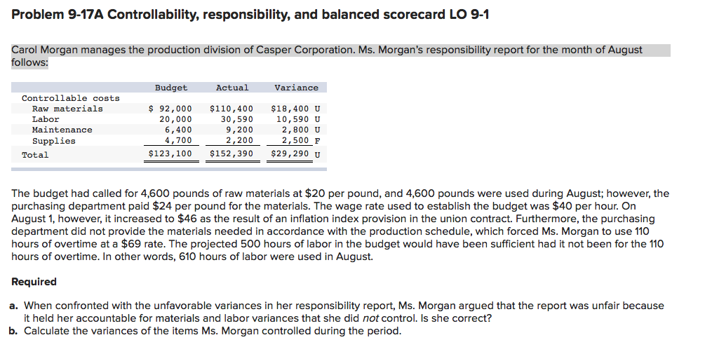 Problem 9-17A Controllability, responsibility, and balanced scorecard LO 9-1
Carol Morgan manages the production division of Casper Corporation. Ms. Morgan's responsibility report for the month of August
follows:
Controllable costs
Raw materials.
Labor
Maintenance.
Supplies
Total
Budget
$ 92,000
20,000
6,400
4,700
$123,100
Actual
$110,400
30,590
9,200
2,200
$152,390
Variance
$18,400 U
10,590 U
2,800 U
2,500 F
$29,290 U
The budget had called for 4,600 pounds of raw materials at $20 per pound, and 4,600 pounds were used during August; however, the
purchasing department paid $24 per pound for the materials. The wage rate used to establish the budget was $40 per hour. On
August 1, however, it increased to $46 as the result of an inflation index provision in the union contract. Furthermore, the purchasing
department did not provide the materials needed in accordance with the production schedule, which forced Ms. Morgan to use 110
hours of overtime at a $69 rate. The projected 500 hours of labor in the budget would have been sufficient had it not been for the 110
hours of overtime. In other words, 610 hours of labor were used in August.
Required
a. When confronted with the unfavorable variances in her responsibility report, Ms. Morgan argued that the report was unfair because
it held her accountable for materials and labor variances that she did not control. Is she correct?
b. Calculate the variances of the items Ms. Morgan controlled during the period.