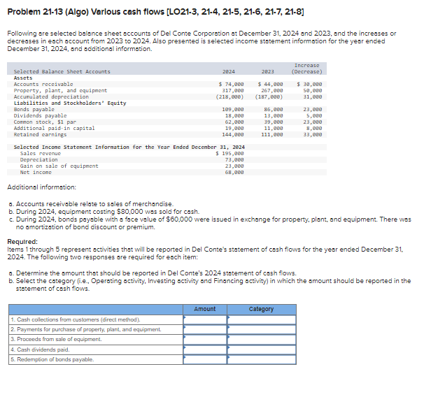 Problem 21-13 (Algo) Various cash flows [LO21-3, 21-4, 21-5, 21-6, 21-7, 21-8]
Following are selected balance sheet accounts of Del Conte Corporation at December 31, 2024 and 2023, and the increases or
decreases in each account from 2023 to 2024. Also presented is selected income statement information for the year ended
December 31, 2024, and additional information.
Selected Balance Sheet Accounts
Assets
Accounts receivable
Property, plant, and equipment
Accumulated depreciation
Liabilities and Stockholders' Equity
Bonds payable
Dividends payable
Common stock, $1 par
Additional paid-in capital
Retained earnings
Depreciation
Gain on sale of equipment
Net income
Additional information:
Selected Income Statement Information for the Year Ended December 31, 2024
Sales revenue
a. Accounts receivable relate to sales of merchandise.
b. During 2024, equipment costing $80,000 was sold for cash.
2824
$ 74,000
317,000
(218,000)
109,000
18,000
62,000
19,000
144,000
1. Cash collections from customers (direct method).
2. Payments for purchase of property, plant, and equipment.
3. Proceeds from sale of equipment.
4. Cash dividends paid.
5. Redemption of bonds payable.
$ 195,000
73,000
23,000
68,000
2823
Amount
$ 44,000
267,088
(187,000)
85,000
13,000
39,000
11,000
111,000
Increase
(Decrease)
$ 30,000
50,000
31,000
c. During 2024, bonds payable with a face value of $60,000 were issued in exchange for property, plant, and equipment. There was
no amortization of bond discount or premium.
23,000
5,000
23,080
Required:
Items 1 through 5 represent activities that will be reported in Del Conte's statement of cash flows for the year ended December 31,
2024. The following two responses are required for each item:
Category
8,000
33,000
a. Determine the amount that should be reported in Del Conte's 2024 statement of cash flows.
b. Select the category (i.e., Operating activity, Investing activity and Financing activity) in which the amount should be reported in the
statement of cash flows.