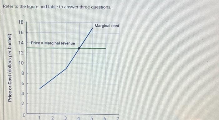 Refer to the figure and table to answer three questions.
Price or Cost (dollars per bushel)
18
16
14 Price Marginal revenue
12
10
8
6
4
2
2
3
Marginal cost
7