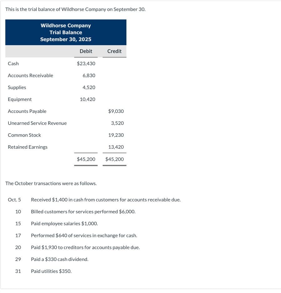 This is the trial balance of Wildhorse Company on September 30.
Cash
Accounts Receivable
Supplies
Equipment
Accounts Payable
Unearned Service Revenue
Common Stock
Retained Earnings
Oct. 5
10
15
17
Wildhorse Company
Trial Balance
September 30, 2025
Debit
20
The October transactions were as follows.
29
31
$23,430
6,830
4,520
10,420
$45,200
Credit
$9,030
3,520
19,230
13,420
$45,200
Received $1,400 in cash from customers for accounts receivable due.
Billed customers for services performed $6,000.
Paid employee salaries $1,000.
Performed $640 of services in exchange for cash.
Paid $1,930 to creditors for accounts payable due.
Paid a $330 cash dividend.
Paid utilities $350.