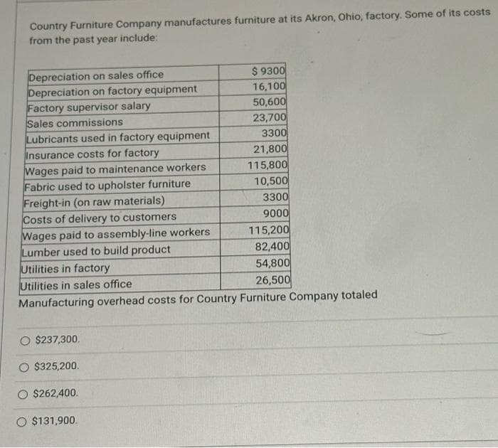 Country Furniture Company manufactures furniture at its Akron, Ohio, factory. Some of its costs
from the past year include:
Depreciation on sales office
Depreciation on factory equipment
Factory supervisor salary
Sales commissions
Lubricants used in factory equipment
Insurance costs for factory
Wages paid to maintenance workers
Fabric used to upholster furniture
Freight-in (on raw materials)
Costs of delivery to customers
Wages paid to assembly-line workers
Lumber used to build product
Utilities in factory
Utilities in sales office
Manufacturing overhead costs for Country Furniture Company totaled
$237,300.
$325,200.
$9300
16,100
50,600
23,700
3300
$262,400.
O $131,900.
21,800
115,800
10,500
3300
9000
115,200
82,400
54,800
26,500