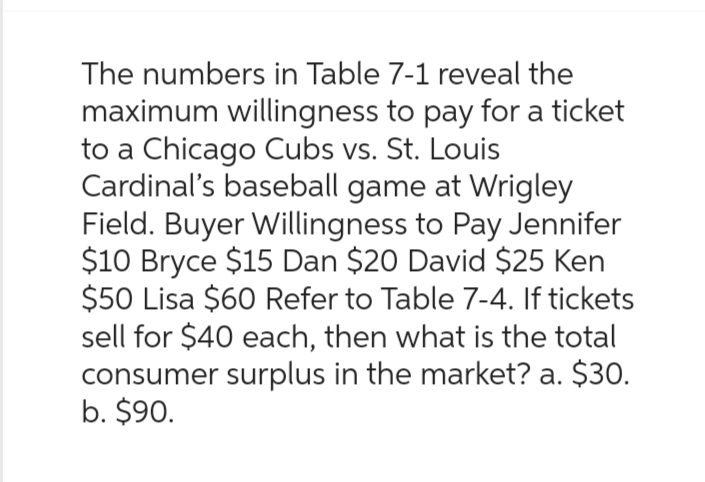 The numbers in Table 7-1 reveal the
maximum willingness to pay for a ticket
to a Chicago Cubs vs. St. Louis
Cardinal's baseball game at Wrigley
Field. Buyer Willingness to Pay Jennifer
$10 Bryce $15 Dan $20 David $25 Ken
$50 Lisa $60 Refer to Table 7-4. If tickets
sell for $40 each, then what is the total
consumer surplus in the market? a. $30.
b. $90.