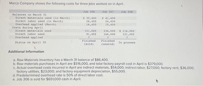 Marco Company shows the following costs for three jobs worked on in April.
Balances on March 31
Direct materials used (in March)
Direct labor used (in March)
Overhead applied (March)
Costs during April
Direct materials used
Direct labor used
Overhead applied
Status on April 30
Additional Information
Job 306
$ 35,400
26,400
16,400
151,000
91,400
?
Finished
(sold)
Job 307
$ 41,400
24,400
15,400
236,000
166,000
2
Finished
(unsold)
Job 308
$ 116,000
121,000
2
In process
a. Raw Materials Inventory has a March 31 balance of $86,400.
b. Raw materials purchases in April are $516,000, and total factory payroll cost in April is $379,000.
c. Actual overhead costs incurred in April are indirect materials, $54,000; indirect labor, $27,000; factory rent, $36,000;
factory utilities, $23,000; and factory equipment depreciation, $55,000.
d. Predetermined overhead rate is 50% of direct labor cost.
e. Job 306 is sold for $651,000 cash in April.