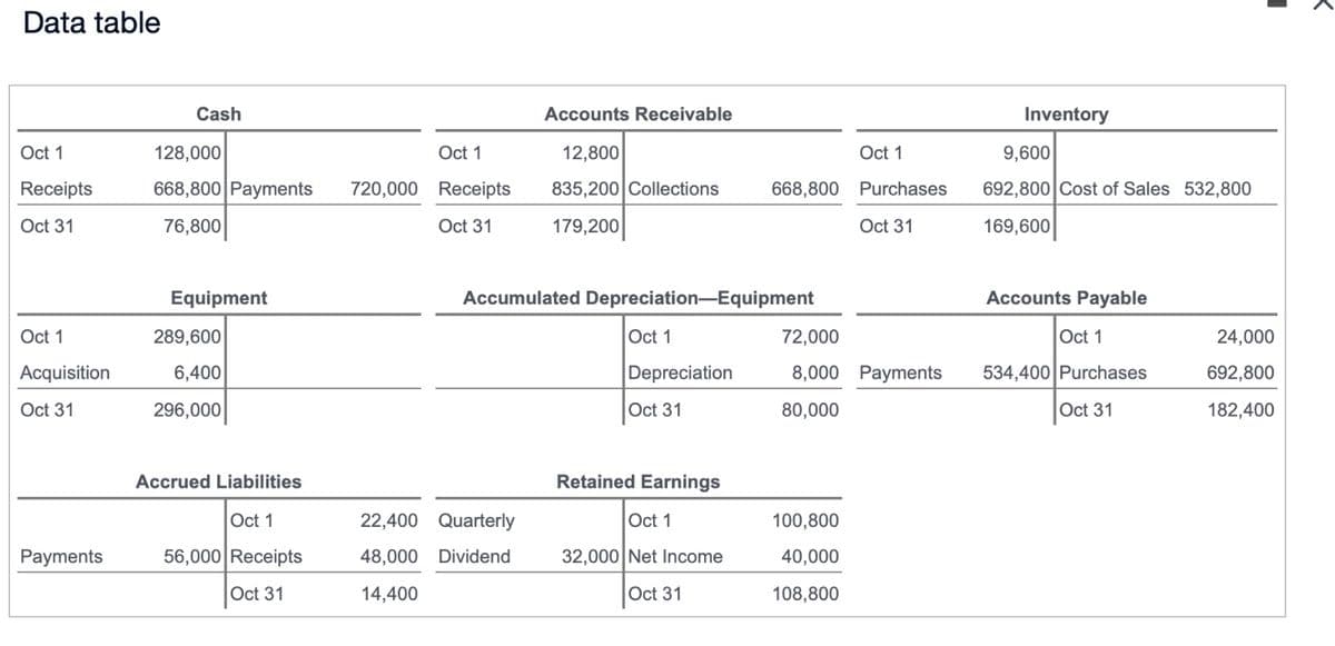 Data table
Oct 1
Receipts
Oct 31
Oct 1
Acquisition
Oct 31
Payments
Cash
128,000
668,800 Payments
76,800
Equipment
289,600
6,400
296,000
Accrued Liabilities
Oct 1
56,000 Receipts
Oct 31
Oct 1
720,000 Receipts
Oct 31
Accounts Receivable
12,800
835,200 Collections
179,200
22,400 Quarterly
48,000 Dividend
14,400
Accumulated Depreciation-Equipment
Oct 1
Depreciation
Oct 31
Oct 1
668,800 Purchases
Oct 31
Retained Earnings
Oct 1
32,000 Net Income
Oct 31
72,000
8,000 Payments
80,000
100,800
40,000
108,800
Inventory
9,600
692,800 Cost of Sales 532,800
169,600
Accounts Payable
Oct 1
534,400 Purchases
Oct 31
I
24,000
692,800
182,400
<