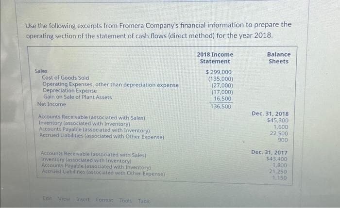 Use the following excerpts from Fromera Company's financial information to prepare the
operating section of the statement of cash flows (direct method) for the year 2018.
Sales
Cost of Goods Sold
Operating Expenses, other than depreciation expense
Depreciation Expense
Gain on Sale of Plant Assets
Net Income
Accounts Receivable (associated with Sales)
Inventory (associated with Inventory)
Accounts Payable (associated with Inventory)
Accrued Liabilities (associated with Other Expense)
Accounts Receivable (associated with Sales)
Inventory (associated with Inventory)
Accounts Payable (associated with Inventory)
Accrued Liabilities (associated with Other Expense)
Edit View Insert Format Tools Table
2018 Income
Statement
$ 299,000
(135,000)
(27,000)
(17,000)
16,500
136,500
Balance
Sheets
Dec. 31, 2018
$45,300
1,600
22,500
900
Dec. 31, 2017
$43,400
1,800
21,250
1,150