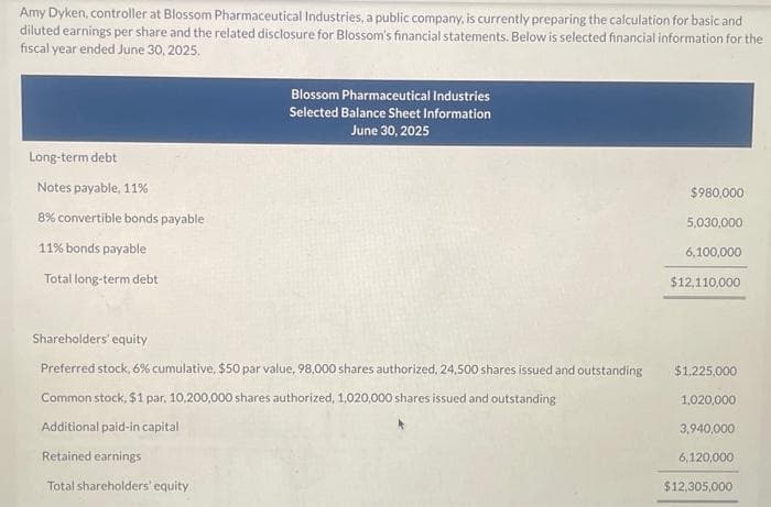 Amy Dyken, controller at Blossom Pharmaceutical Industries, a public company, is currently preparing the calculation for basic and
diluted earnings per share and the related disclosure for Blossom's financial statements. Below is selected financial information for the
fiscal year ended June 30, 2025.
Long-term debt
Notes payable, 11%
8% convertible bonds payable
11% bonds payable
Total long-term debt
Blossom Pharmaceutical Industries
Selected Balance Sheet Information
June 30, 2025
Shareholders' equity
Preferred stock, 6% cumulative, $50 par value, 98,000 shares authorized, 24,500 shares issued and outstanding
Common stock, $1 par, 10,200,000 shares authorized, 1,020,000 shares issued and outstanding
Additional paid-in capital
Retained earnings
Total shareholders' equity
$980,000
5,030,000
6,100,000
$12,110,000
$1,225,000.
1,020,000
3,940,000
6,120,000
$12,305,000