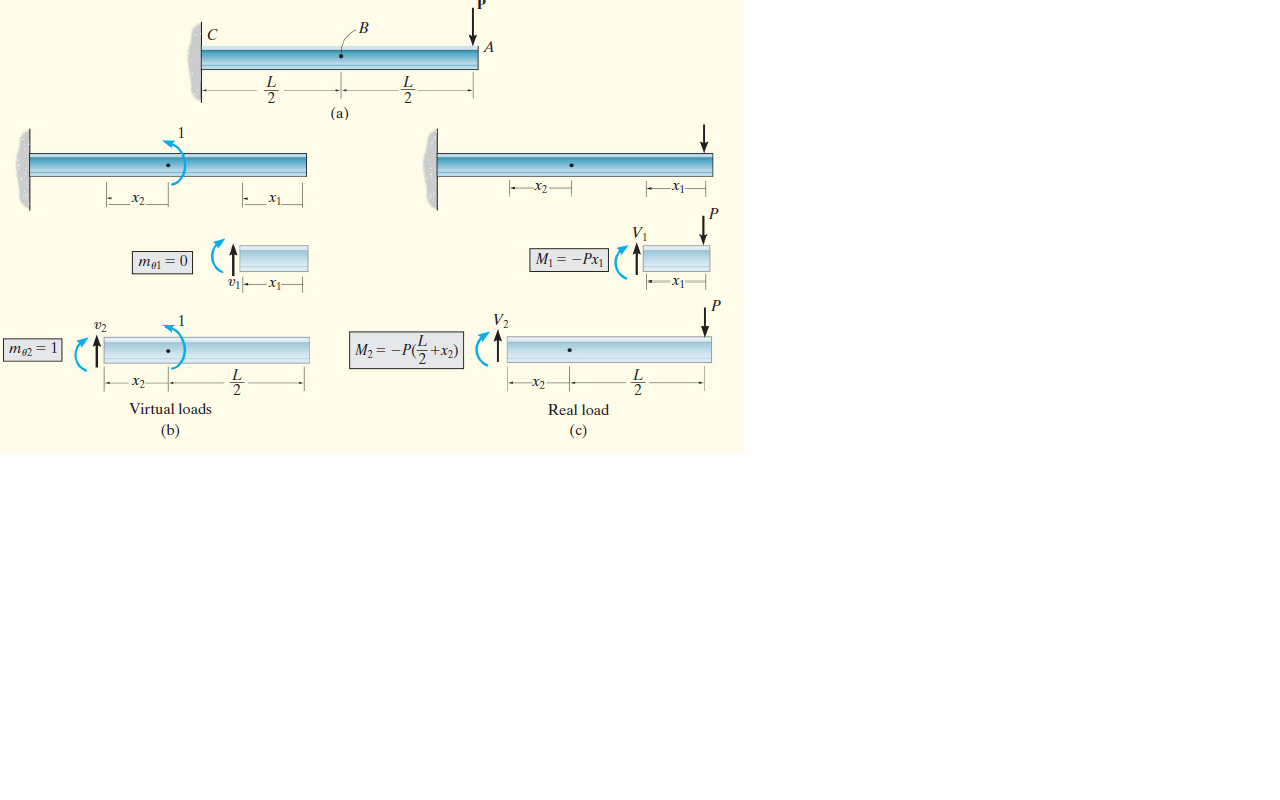 (a)
Vị
mg1 = 0
М— — Рх,
X1
V,
6--r
|тор 3
M2 =
X2
Virtual loads
Real load
(b)
(c)
