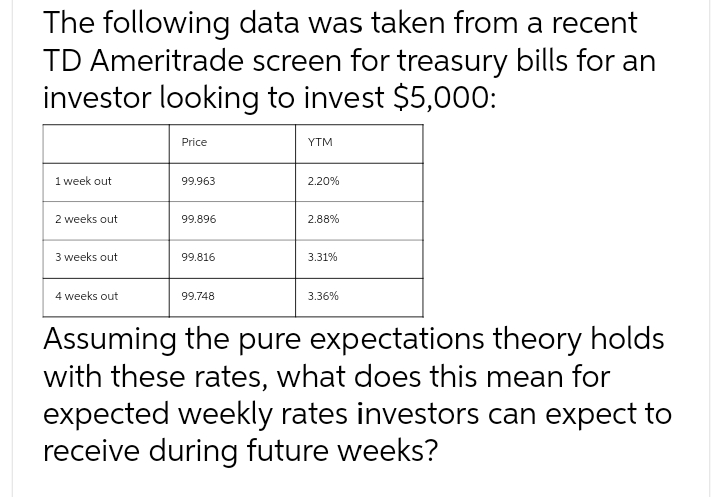 The following data was taken from a recent
TD Ameritrade screen for treasury bills for an
investor looking to invest $5,000:
1 week out
2 weeks out
3 weeks out
4 weeks out
Price
99.963
99.896
99.816
99.748
YTM
2.20%
2.88%
3.31%
3.36%
Assuming the pure expectations theory holds
with these rates, what does this mean for
expected weekly rates investors can expect to
receive during future weeks?