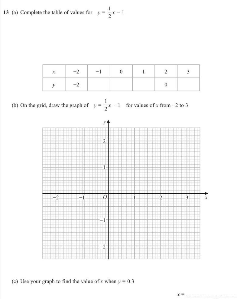 1
13 (a) Complete the table of values for y =
1
-2
-1
1
2
3
y
-2
(b) On the grid, draw the graph of y =
1
:-1
for values of r from -2 to 3
y.
2
-2
3.
-1
-2:
(c) Use your graph to find the value of x when y 0.3
