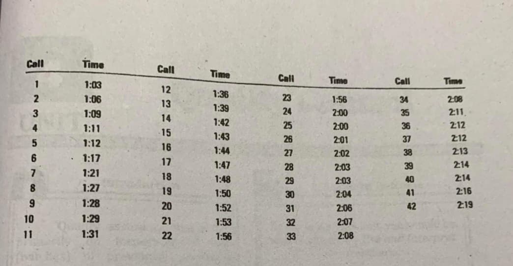 Call
Time
Call
Time
Call
Time
Call
Time
1
1:03
12
1:36
2
1:06
23
1:56
34
2:08
13
3
1:09
1:39
24
2:00
35
2:11
14
4.
1:11
1:42
25
2:00
36
212
15
1:43
26
2:01
37
2:12
1:12
16
1:44
2:13
27
2:02
38
6.
1:17
17
1:47
28
2:03
39
2:14
1:21
18
1:48
29
2:03
40
2:14
1:27
19
2:16
1:50
30
2:04
41
6.
1:28
20
1:52
31
2:06
42
2:19
10
1:29
21
1:53
32
2:07
11
1:31
22
1:56
33
2:08
