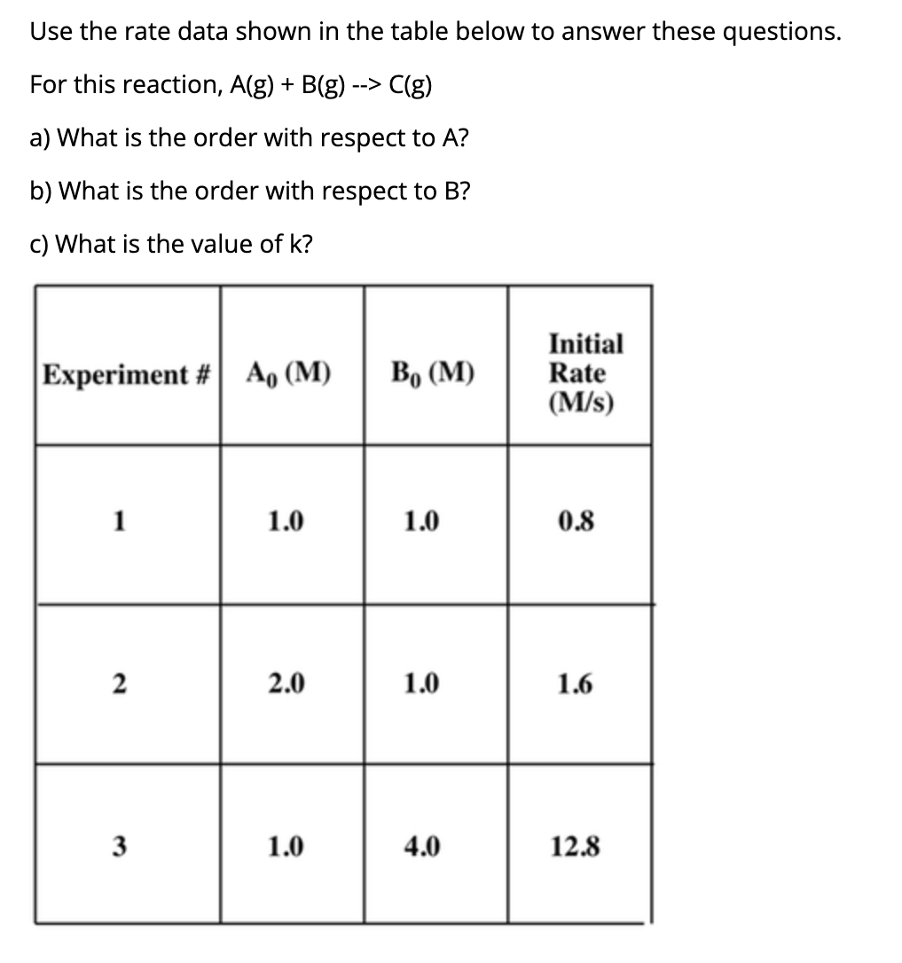 Use the rate data shown in the table below to answer these questions.
For this reaction, A(g) + B(g) --> C(g)
a) What is the order with respect to A?
b) What is the order with respect to B?
c) What is the value of k?
Initial
Rate
(M/s)
Experiment #
A, (M)
Во (М)
1
1.0
1.0
0.8
2
2.0
1.0
1.6
3
1.0
4.0
12.8
