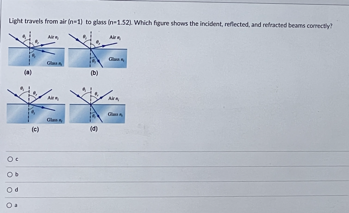 Light travels from air (n=1) to glass (n=1.52). Which figure shows the incident, reflected, and refracted beams correctly?
O C
O b
O
O
d
a
(a)
0₁
(c)
Air n
Glass n
Air ni
Glass n
(b)
0,!
10,
(d)
Air ni
Glass n
Air n
Glass n