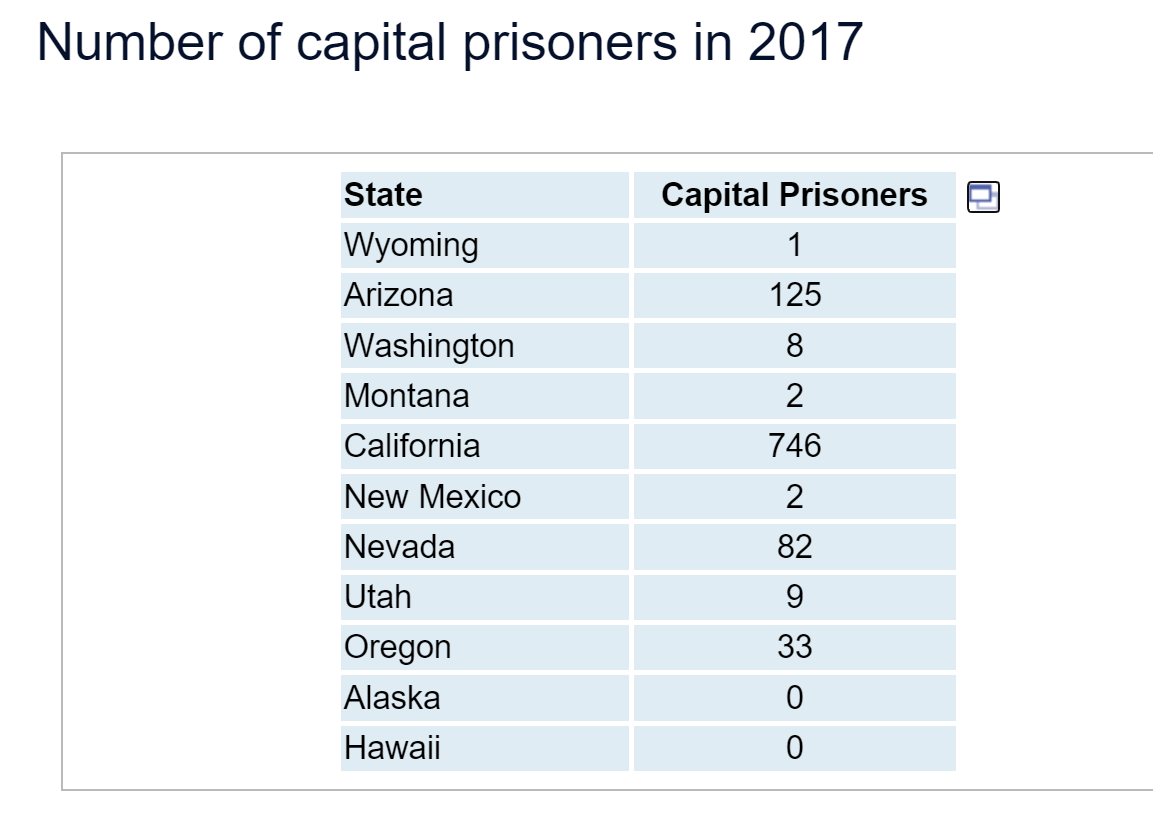 Number of capital prisoners in 2017
State
Capital Prisoners
Wyoming
1
Arizona
125
Washington
8
Montana
2
California
746
New Mexico
2
Nevada
82
Utah
9.
Oregon
33
Alaska
Hawaii
