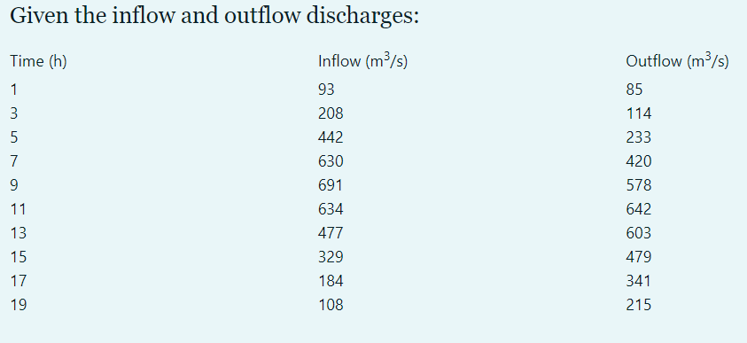 Given the inflow and outflow discharges:
Time (h)
Inflow (m³/s)
Outflow (m³/s)
1
93
85
3
208
114
442
233
7
630
420
691
578
11
634
642
13
477
603
15
329
479
17
184
341
19
108
215
