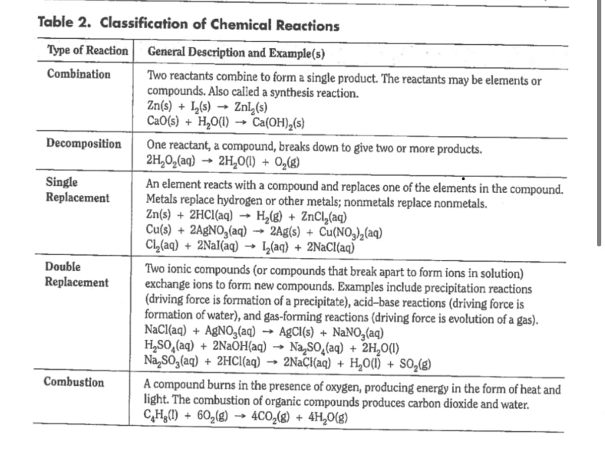 Table 2. Classification of Chemical Reactions
Type of Reaction
General Description and Example(s)
Combination
Two reactants combine to form a single product. The reactants may be elements or
compounds. Also calied a synthesis reaction.
Zn(s) + L(s) → Znl,(s)
CaO(s) + H,O(1) → Ca(OH),(s)
Decomposition
One reactant, a compound, breaks down to give two or more products.
2H,0,(aq) → 2H,0(1) + 0,(g)
Single
Replacement
An element reacts with a compound and replaces one of the elements in the compound.
Metals replace hydrogen or other metals; nonmetals replace nonmetals.
Zn(s) + 2HCI(aq) → H,(g) + ZNCI,(ag)
Cu(s) + 2A£NO3(aq) → 2Ag(s) + Cu(NO,),(aq)
Cl,(aq) + 2Nal(aq)
L(aq} + 2NaCl(aq)
Double
Two ionic compounds (or compounds that break apart to form ions in solution)
exchange ions to form new compounds. Examples include precipitation reactions
(driving force is formation of a precipitate), acid–base reactions (driving force is
formation of water), and gas-forming reactions (driving force is evolution of a gas).
NaCl(aq) + A£NO3(aq)
H,SO,(aq) + 2NaOH(aq) → Na,SO̟(aq) + 2H,0(1)
Na,SO,(aq) + 2HCI(aq)
Replacement
A£CI(s) + NaNO3(aq)
2NAÇI(aq) + H,0(1) + SO,(g)
Combustion
A compound burns in the presence of oxygen, producing energy in the form of heat and
light. The combustion of organic compounds produces carbon dioxide and water.
C,H;(1) + 60,(g) → 4CO,(g) + 4H,0(g)
