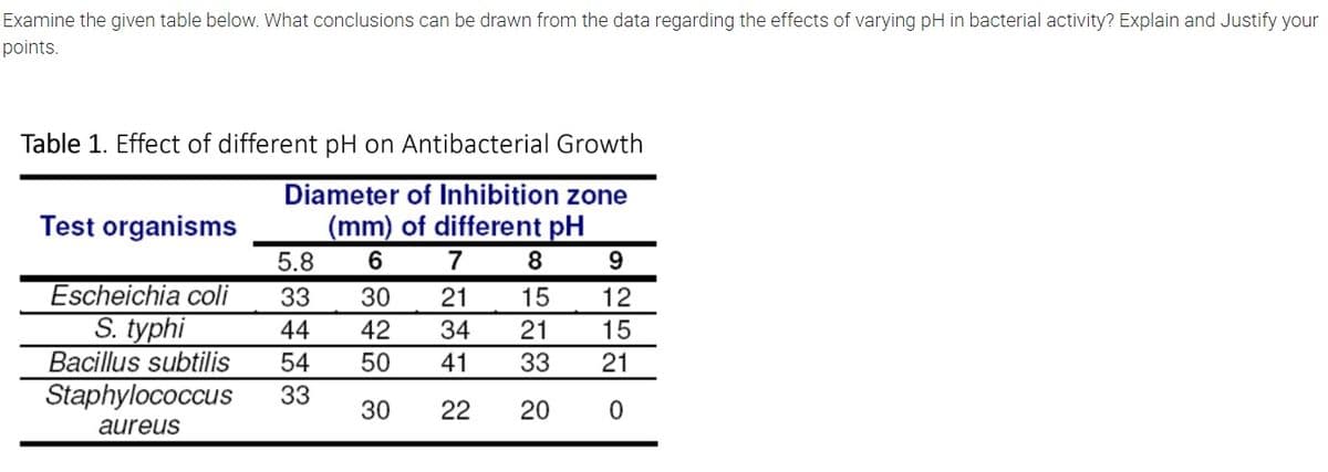 Examine the given table below. What conclusions can be drawn from the data regarding the effects of varying pH in bacterial activity? Explain and Justify your
points.
Table 1. Effect of different pH on Antibacterial Growth
Diameter of Inhibition zone
(mm) of different pH
7
6
8
9
21 15
12
34
21
15
41
33 21
22
20
0
Test organisms
Escheichia coli
S. typhi
Bacillus subtilis
5.8
33
30
44 42
54 50
30
Staphylococcus 33
aureus