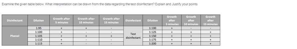 Examine the given table below. What interpretation can be drawn from the data regarding the test disinfectant? Explain and Justify your points
Disinfectant
Phenol
Dilution
1:95
1:100
1:105
1:110
1:115
Growth after
5 minutes
+
+
+
+
.
Growth after
10 minutes
+
Growth after
15 minutes
+
Disinfectant
Test
disinfectant
Dillution
1:100
1:125
1:150
1:175
1:200
Growth
after
5 minutes
+
+
.
♦
.
Growth
after
10 minutes
+
+
+
+
Growth
after
15 minutes
+
+
.
+