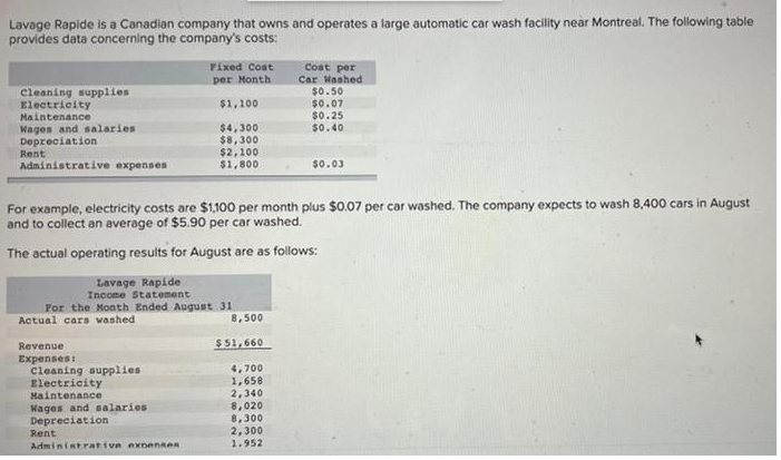 Lavage Rapide is a Canadian company that owns and operates a large automatic car wash facility near Montreal. The following table
provides data concerning the company's costs:
Fixed Cost
Cost per
Car Washed
$0.50
$0.07
$0.25
$0.40
per Month
Cleaning supplies
Electricity
Maintenance
Wages and salaries
Depreciation
Rent
Administrative expenses
$1,100
$4,300
$8,300
$2,100
$1,800
$0.03
For example, electricity costs are $1,100 per month plus $0.07 per car washed. The company expects to wash 8,400 cars in August
and to collect an average of $5.90 per car washed.
The actual operating results for August are as follows:
Lavage Rapide
Income Statement
For the Month Ended August 31
Actual cars washed
8,500
Revenue
$ 51,660
Expenses
Cleaning supplies
Electricity
Haintenance
Wages and salaries
Depreciation
4,700
1,658
2,340
8,020
8,300
2,300
1.952
Rent
Artminintrative exnense
