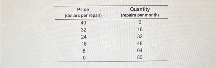 Price
(dollars per repair)
40
32
24
16
8
0
Quantity
(repairs per month)
0
16
32
48
64
80