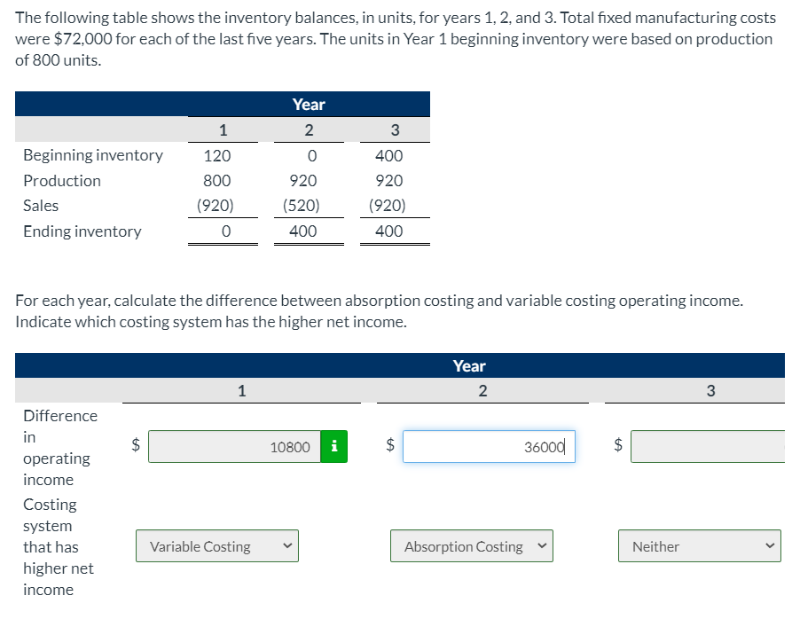 The following table shows the inventory balances, in units, for years 1, 2, and 3. Total fixed manufacturing costs
were $72,000 for each of the last five years. The units in Year 1 beginning inventory were based on production
of 800 units.
Year
1
2
Beginning inventory
120
400
Production
800
920
920
Sales
(920)
(520)
(920)
Ending inventory
400
400
For each year, calculate the difference between absorption costing and variable costing operating income.
Indicate which costing system has the higher net income.
Year
1
2
Difference
in
10800
i
36000
$
operating
income
Costing
system
that has
Variable Costing
Absorption Costing
Neither
higher net
income
%24
%24
%24
